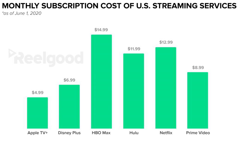 streaming subscription costs