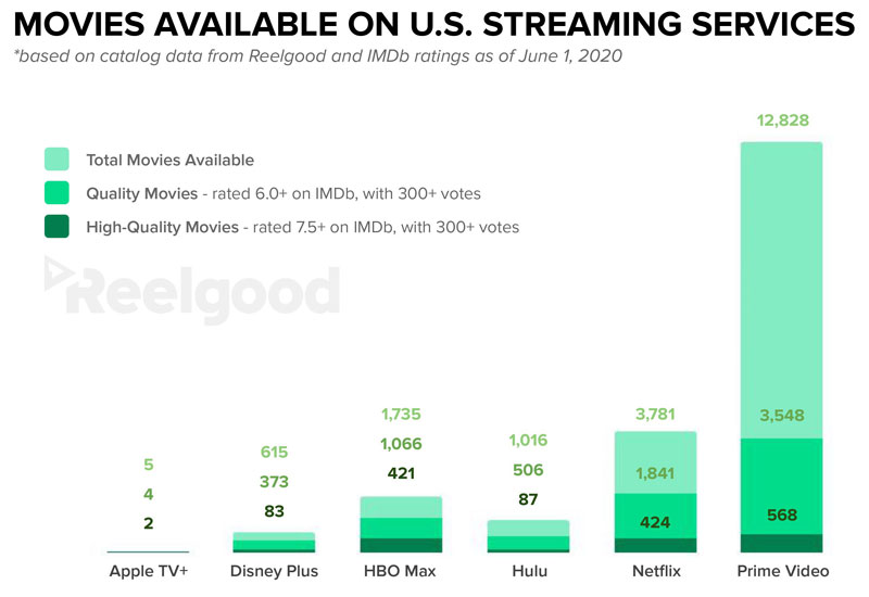 graph of movies on streaming services