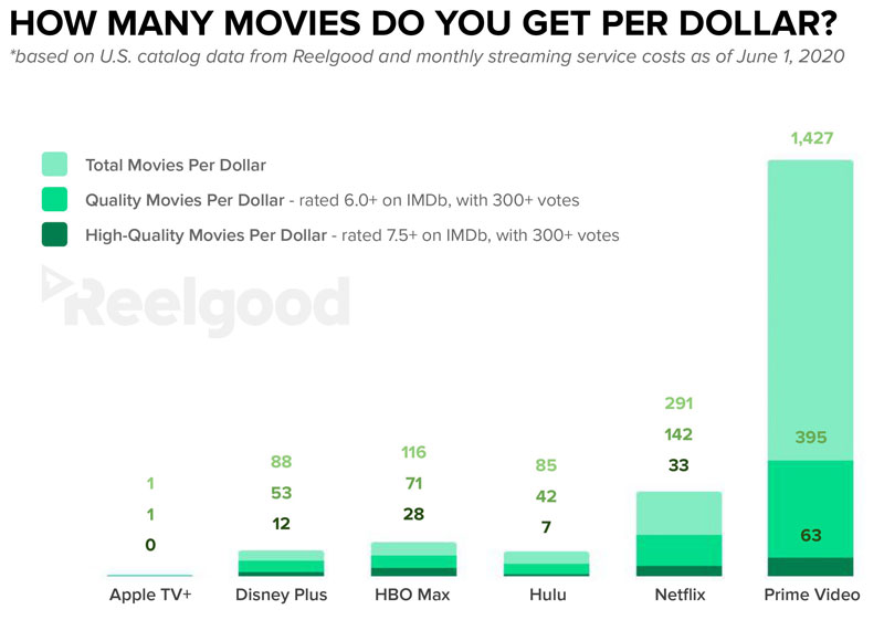 graph of movies per dollar